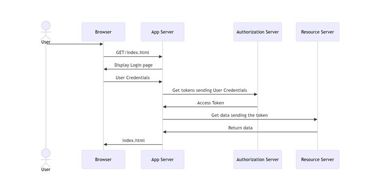 Resource Owner Password Credentials Grant