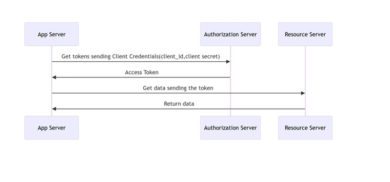 Client Credentials Grant