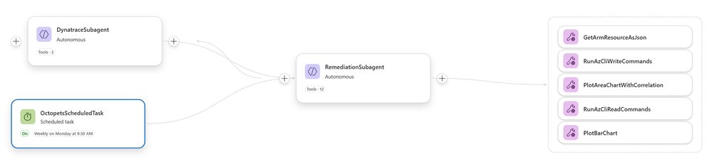Unifying Scattered Observability Data from Dynatrace + Azure for Self-Healing with SRE Agent | Microsoft Community Hub