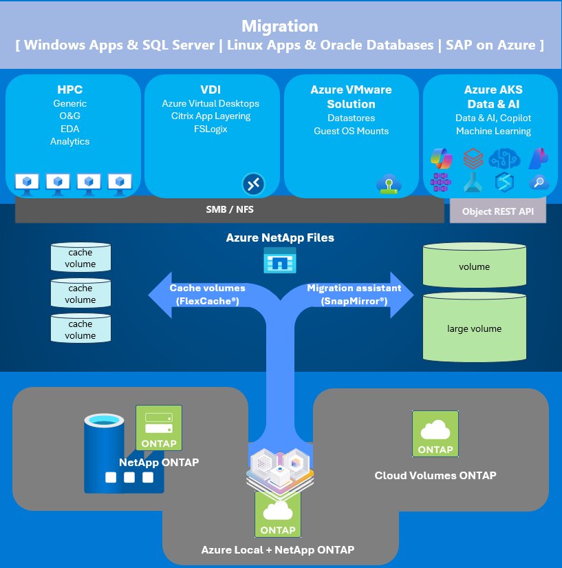 Unlocking Advanced Data Analytics & AI with Azure NetApp Files object REST API | Microsoft Community Hub