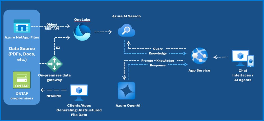 Unlocking Advanced Data Analytics & AI with Azure NetApp Files object REST API | Microsoft Community Hub