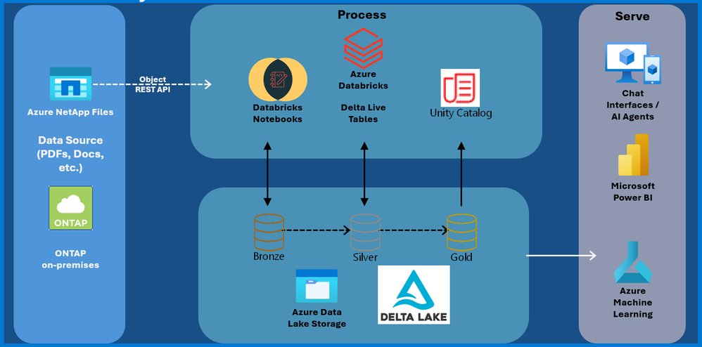 Unlocking Advanced Data Analytics & AI with Azure NetApp Files object REST API | Microsoft Community Hub