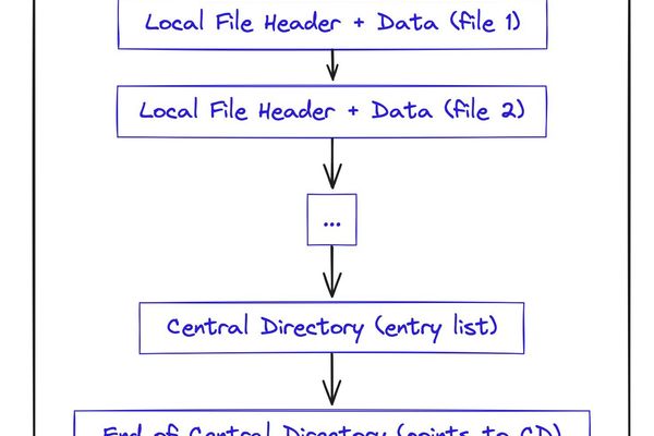 Unlocking Gigantic ZIP Files with Just Kilobytes: The Clever Hack That Reveals Archive Secrets