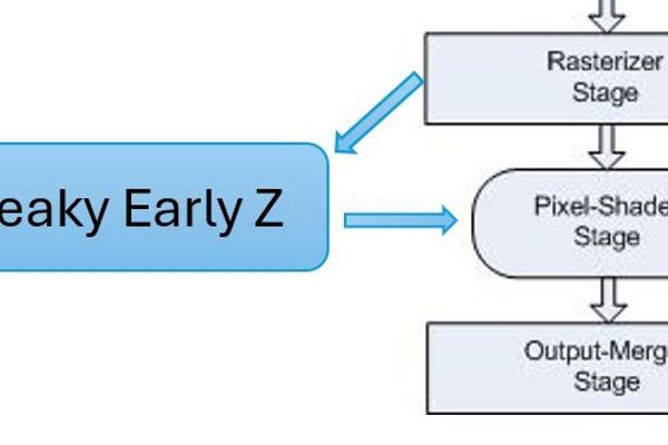 Unlocking GPU Performance: The Hidden Mechanics of Early-Z Testing