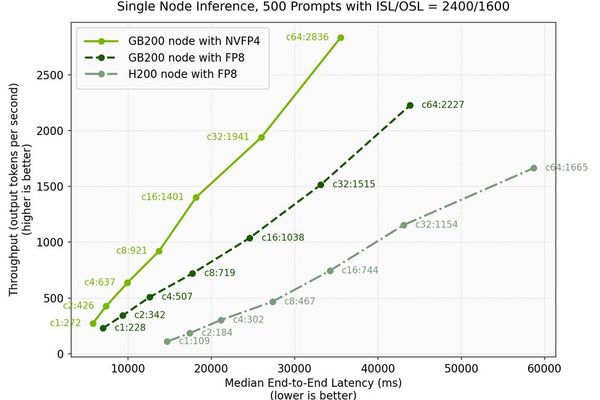 NVIDIA Blackwell Delivers 16x More Users per GPU for DeepSeek-V3.2 Inference