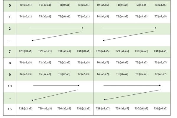 Unlocking Peak Tensor Core Performance: A Deep Dive into Optimizing Matrix Multiplication on NVIDIA Ada