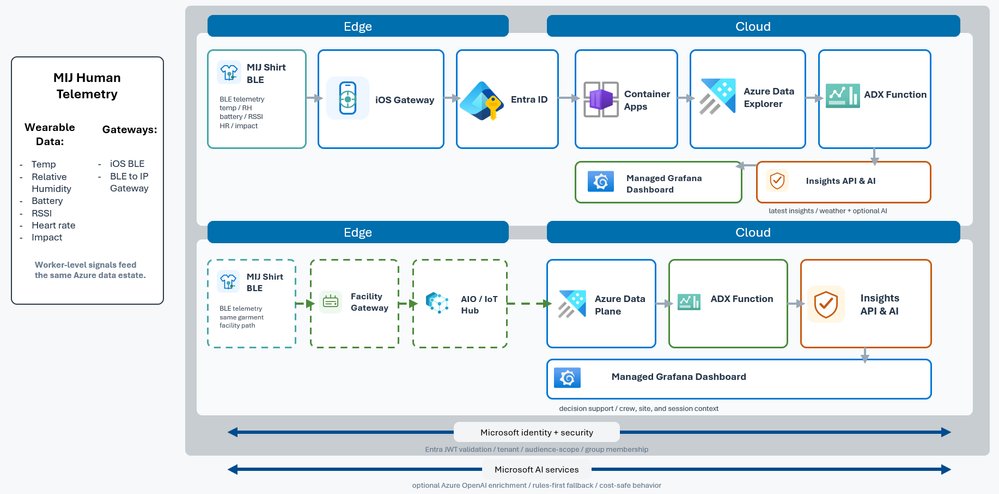 Unlocking the Human Telemetry Layer for Safer Industrial Operations | Microsoft Community Hub