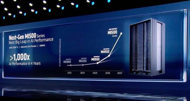 According to AMD its next-gen MI500X-series GPUs will deliver an 1000x performance boost over the now two year old MI300X. What that actually means? Hard to say