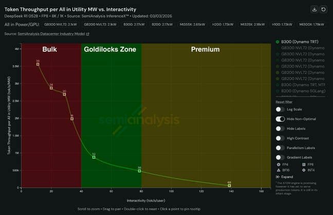 InferenceX's efficiency Pareto curve can be broken down into three main categories. Bulk tokens on the left, expensive low-latency tokens on the right, and the so called 