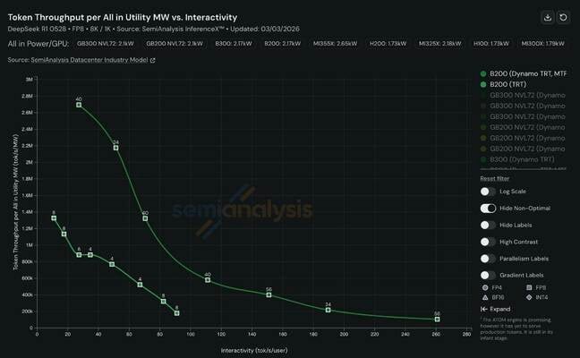 One of the biggest gains to inference efficiency has come from running different parts of the workload on different GPUs 