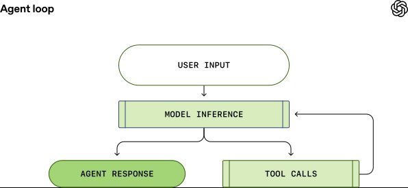Diagram titled “Agent loop” illustrating how an AI system processes a user request, calls tools, observes results, updates its plan, and returns outputs. Arrows connect steps such as user input, model reasoning, tool actions, and final response.