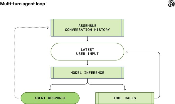 Diagram titled “Multi-turn agent loop” showing how an AI agent iteratively takes user input, generates actions, consults tools, updates state, and returns results. Includes labeled steps, arrows, and example tool outputs illustrating the agent’s reasoning cycle.