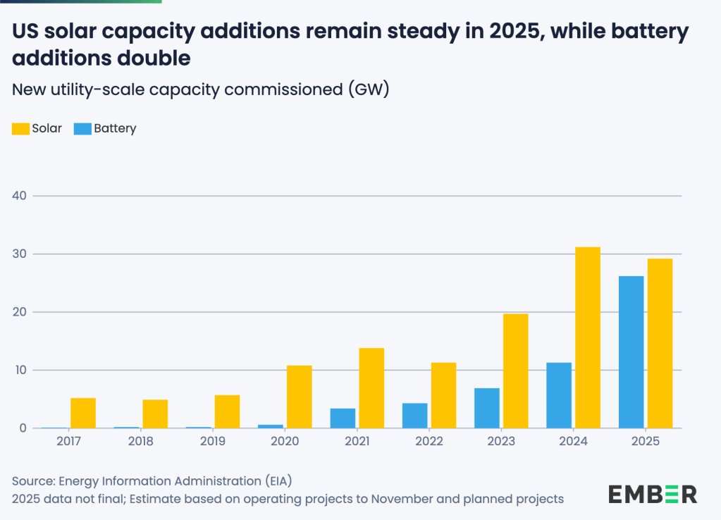 US electricity demand surged in 2025 – solar handled 61% of it | Electrek