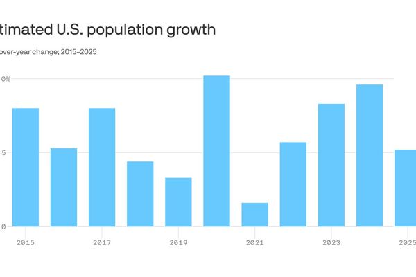 U.S. Population Growth Hits Historic Low as Immigration Declines