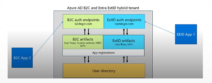 Image of B2C and EEID sharing the same tenant
