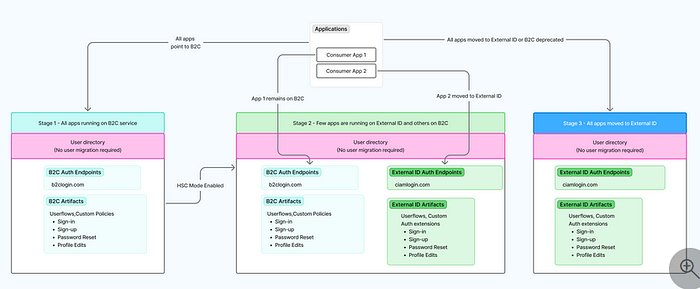Image of B2C and EEID sharing the same tenant