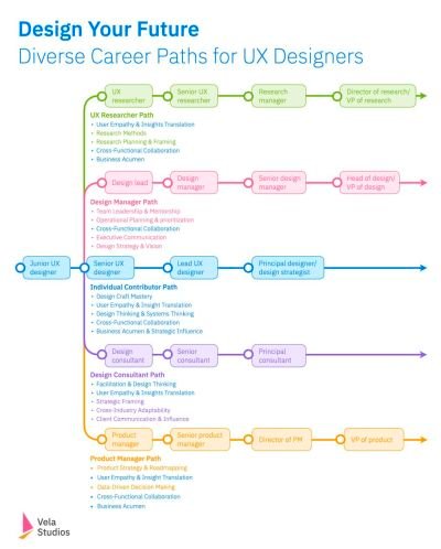 An overview of diverse career paths, from UX research to design lead, to senior designer and design consultant.