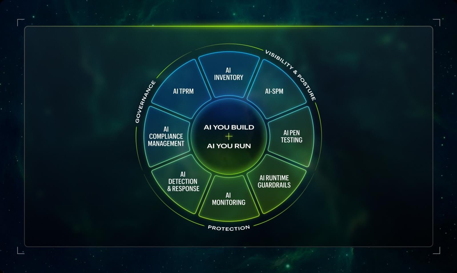 An overview of the Atlas platform's coverage throughout the entire AI security lifecycle