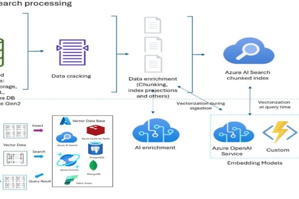 Vector Drift in Azure AI Search: Why Your RAG Accuracy Degrades Over Time