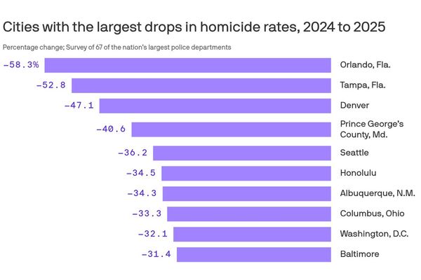 Violent Crime Plummets Across Major U.S. Cities