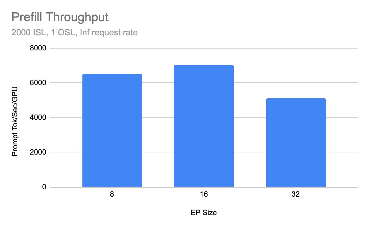 vLLM Large Scale Serving: DeepSeek @ 2.2k tok/s/H200 with Wide-EP | vLLM Blog