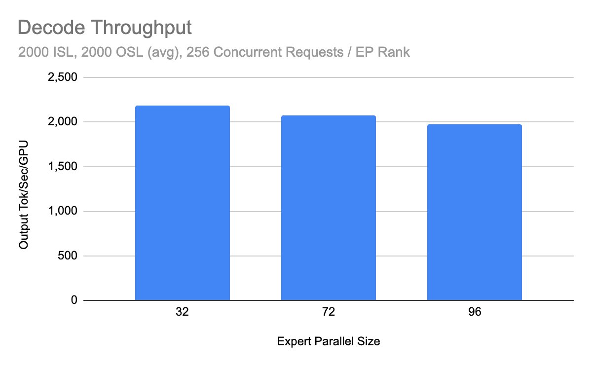 vLLM Large Scale Serving: DeepSeek @ 2.2k tok/s/H200 with Wide-EP | vLLM Blog
