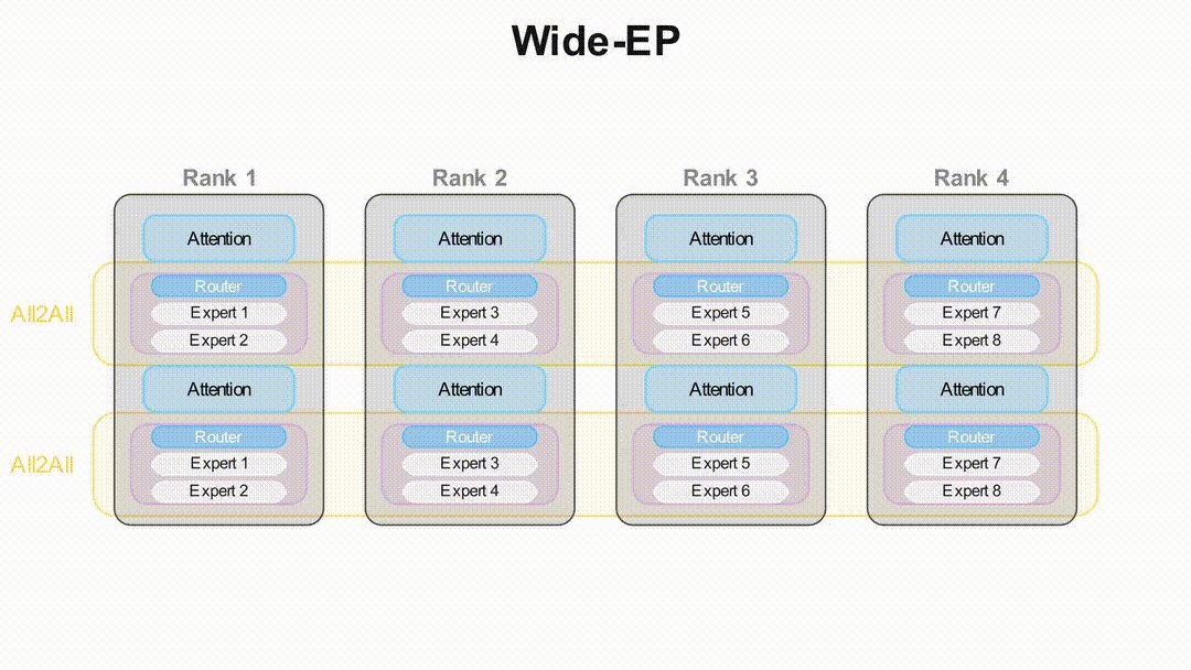 vLLM Large Scale Serving: DeepSeek @ 2.2k tok/s/H200 with Wide-EP | vLLM Blog
