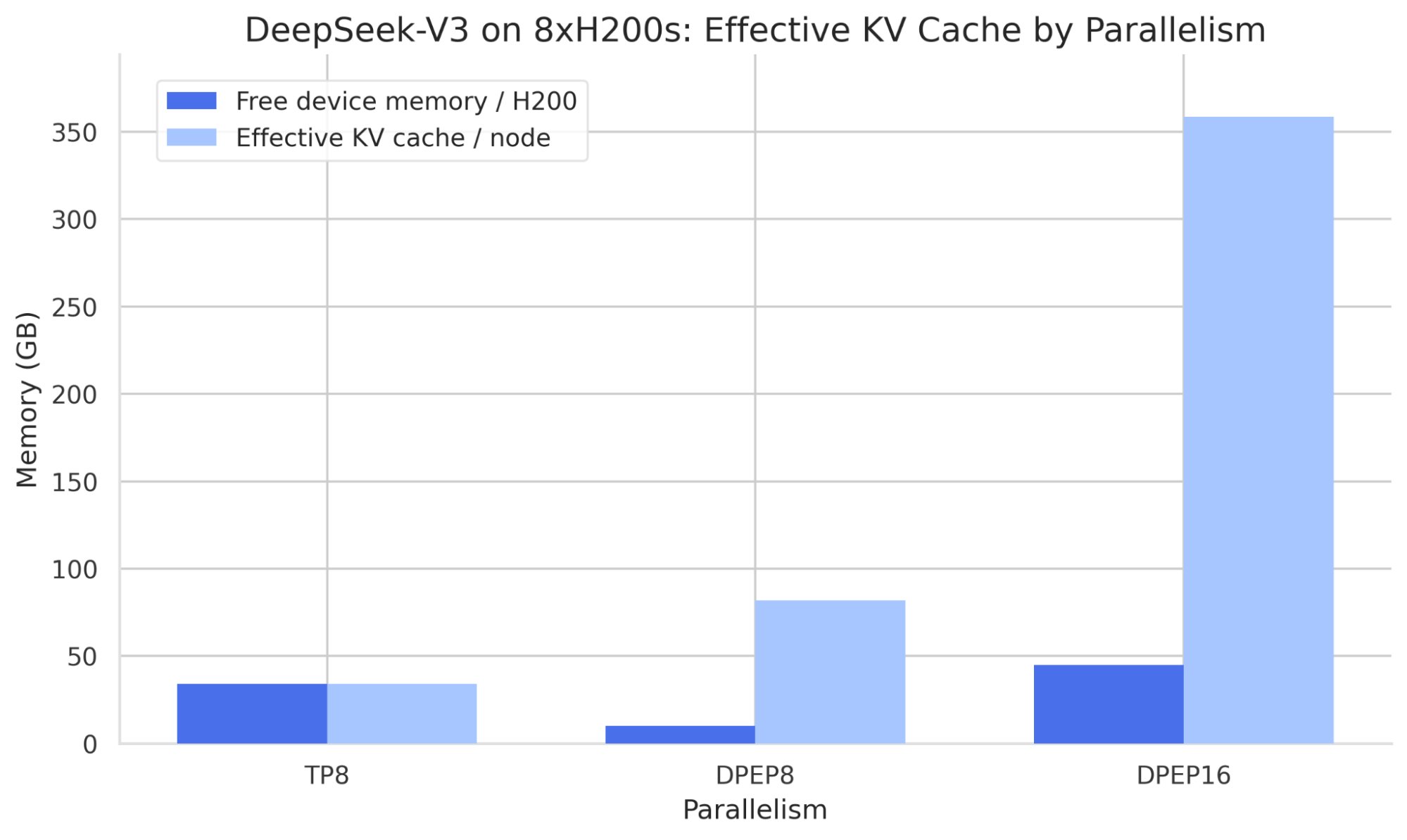 vLLM Large Scale Serving: DeepSeek @ 2.2k tok/s/H200 with Wide-EP | vLLM Blog