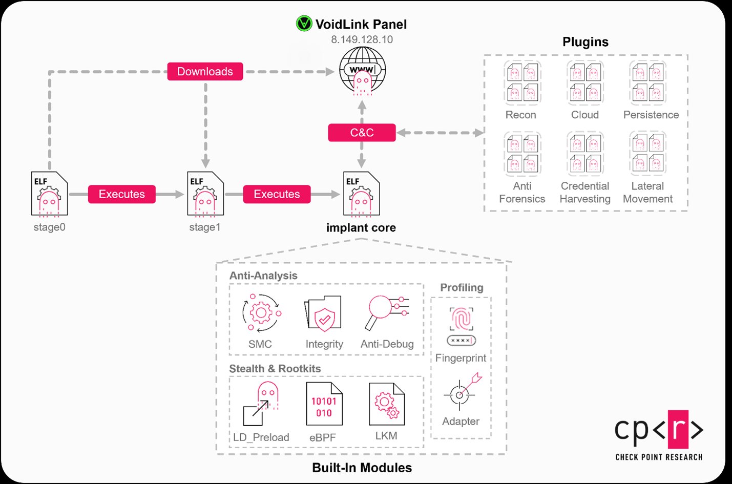 VoidLink: The Cloud-Native Malware Framework Weaponizing Linux Infrastructure - Check Point Blog