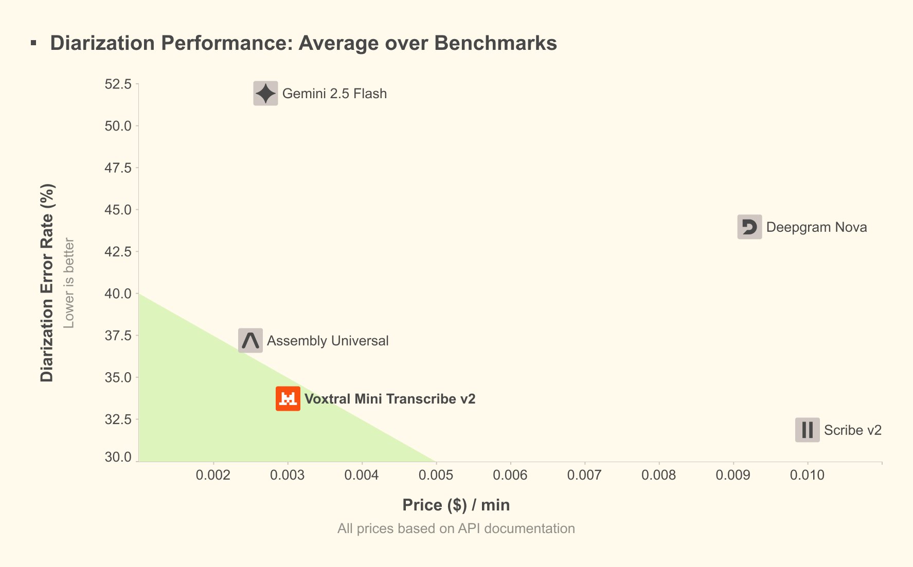 Voxtral 2.0   Avg Diarization Error Rate   Priceper Min