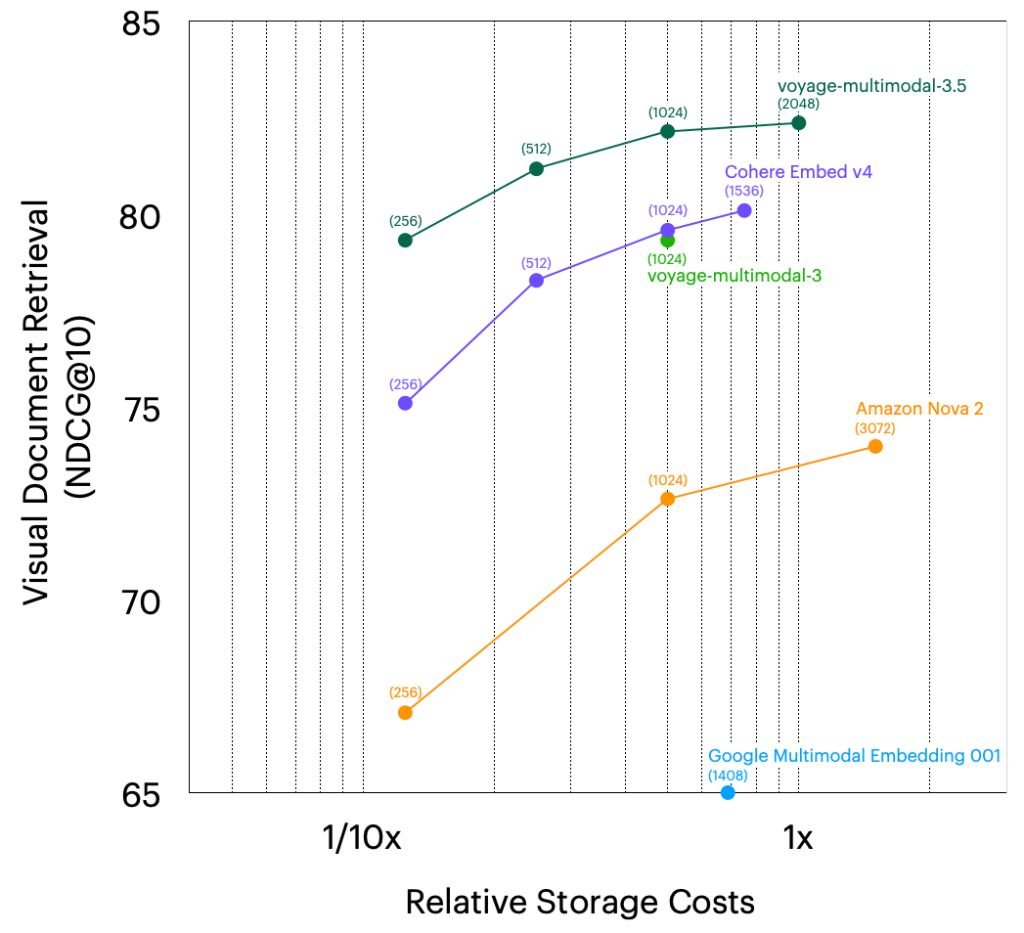 voyage-multimodal-3.5: a new multimodal retrieval frontier with video support – Voyage AI