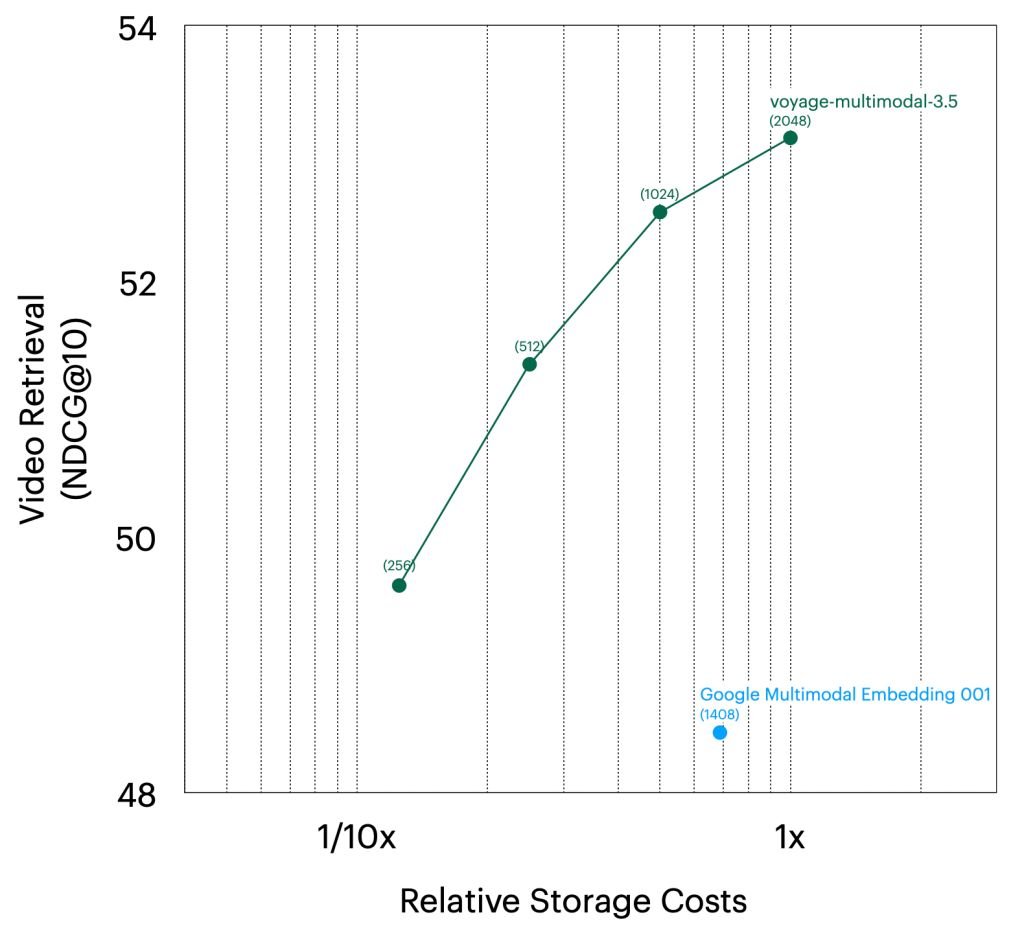 voyage-multimodal-3.5: a new multimodal retrieval frontier with video support – Voyage AI