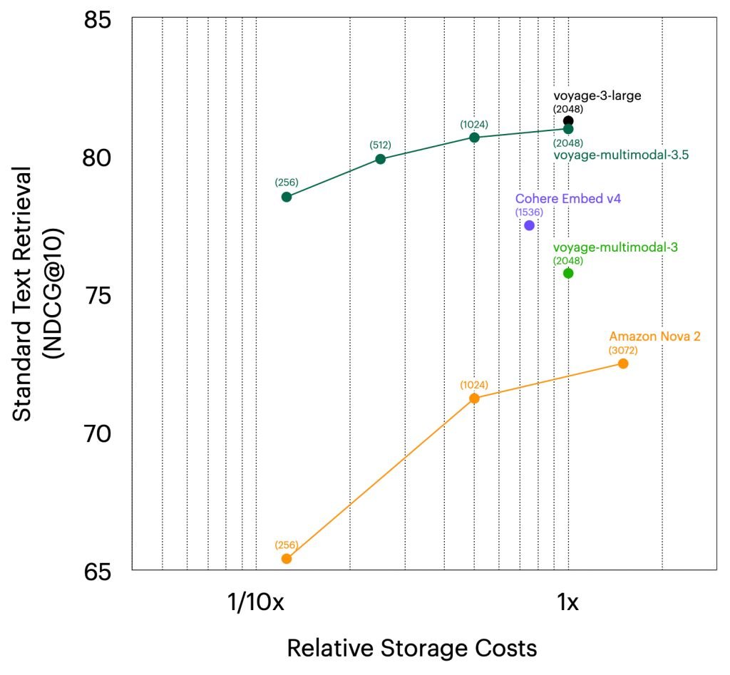 voyage-multimodal-3.5: a new multimodal retrieval frontier with video support – Voyage AI