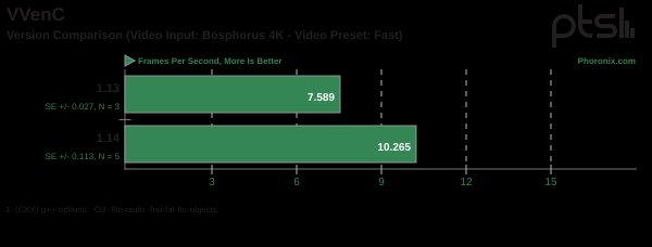 VVenC benchmark with settings of Version Comparison (Video Input: Bosphorus 4K, Video Preset: Fast). 1.14 was the fastest.