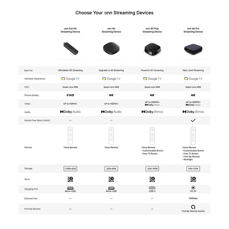 Previous low-end Onn models lack Dolby Vision as well.