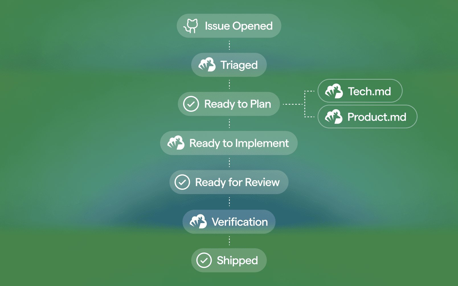 Diagram of the contribution submission flow for the open-source Warp repo, showing how ideas move from community contributors through Oz agents and Warp team review