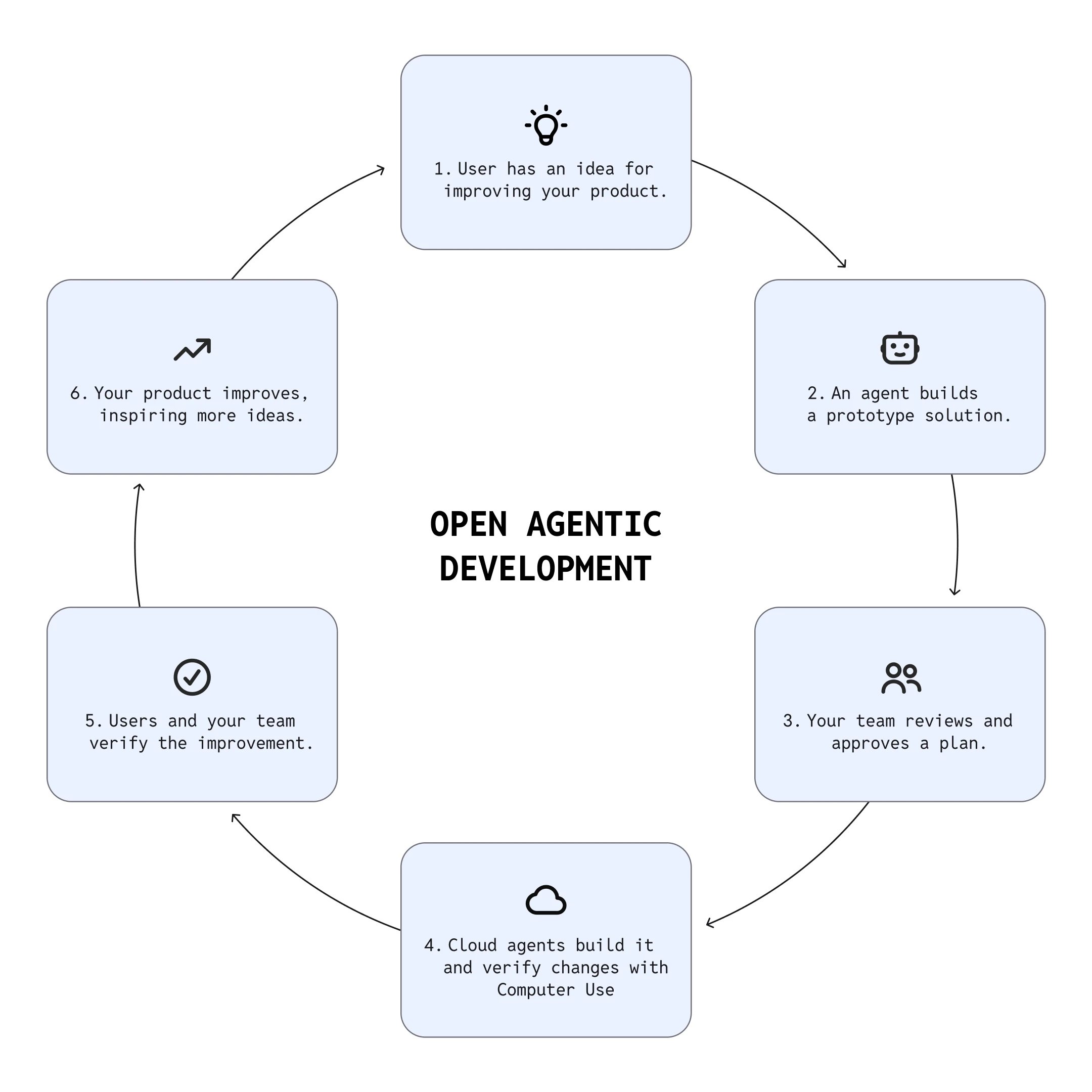 Diagram showing Warp's Open Agentic Development workflow.