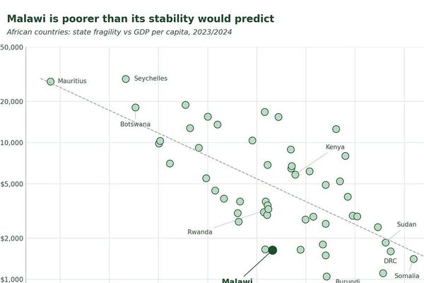 Why Malawi Remains Stuck in Poverty – A Critical Look at the Missing Explanations