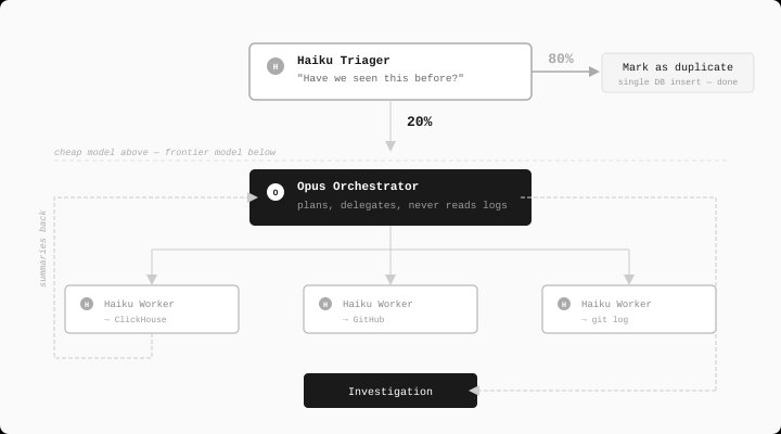 Pipeline: Haiku triager handles 80% of failures cheaply, 20% escalate to the Opus orchestrator which delegates to Haiku workers.