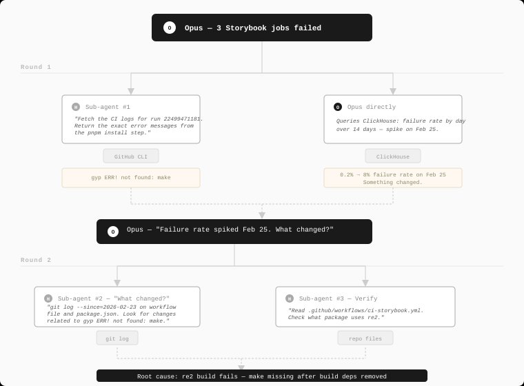 The Opus orchestrator working through the Storybook investigation across two rounds, spawning Haiku sub-agents to fetch logs, query failure history, and verify what changed.