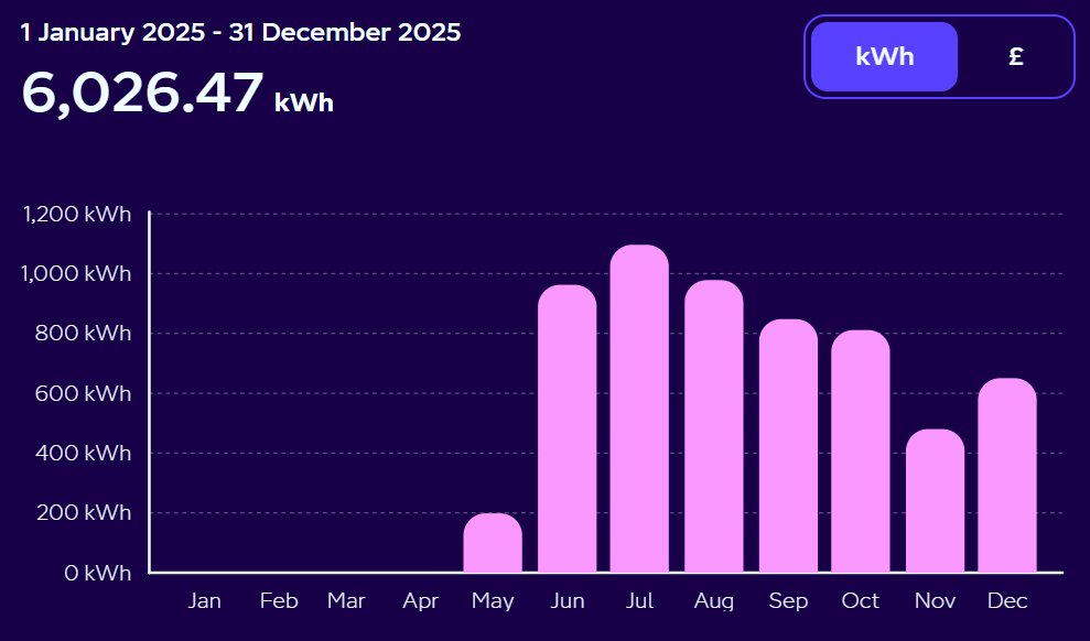 What a Year of Solar and Batteries Really Saved Us in 2025