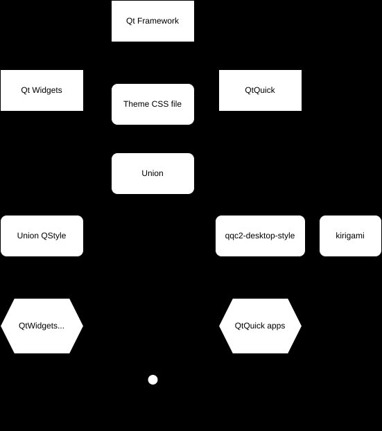 Diagram of what it looks like with Union