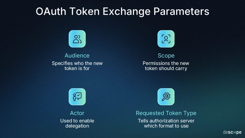 Fig: OAuth Token Exchange parameters