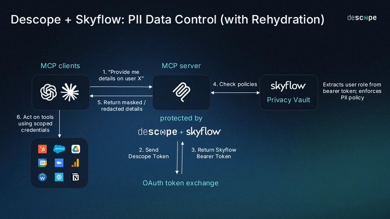 Fig: OAuth Token Exchange example with Descope and Skyflow