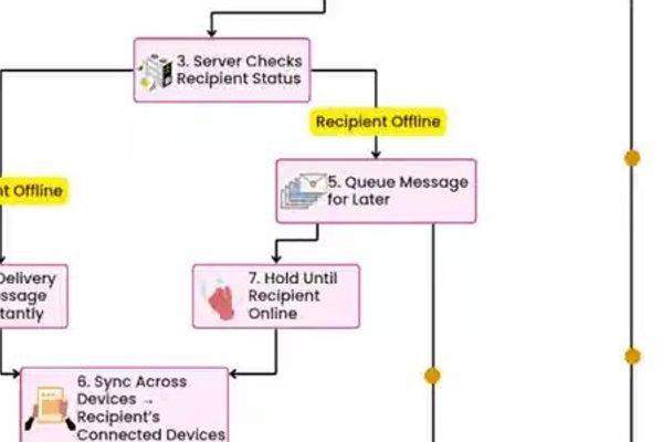 The Hidden Architecture Behind WhatsApp's Instant Messaging