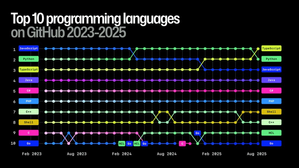 A chart showing the top 10 programming languages on GitHub from 2023 to 2025. TypeScript rises to #1 in 2025, overtaking Python and JavaScript, which move to #2 and #3 respectively. Other top languages include Java, C#, PHP, Shell, C++, HCL, and Go. The chart tracks ranking changes over time on a dark background with colored lines representing each language.