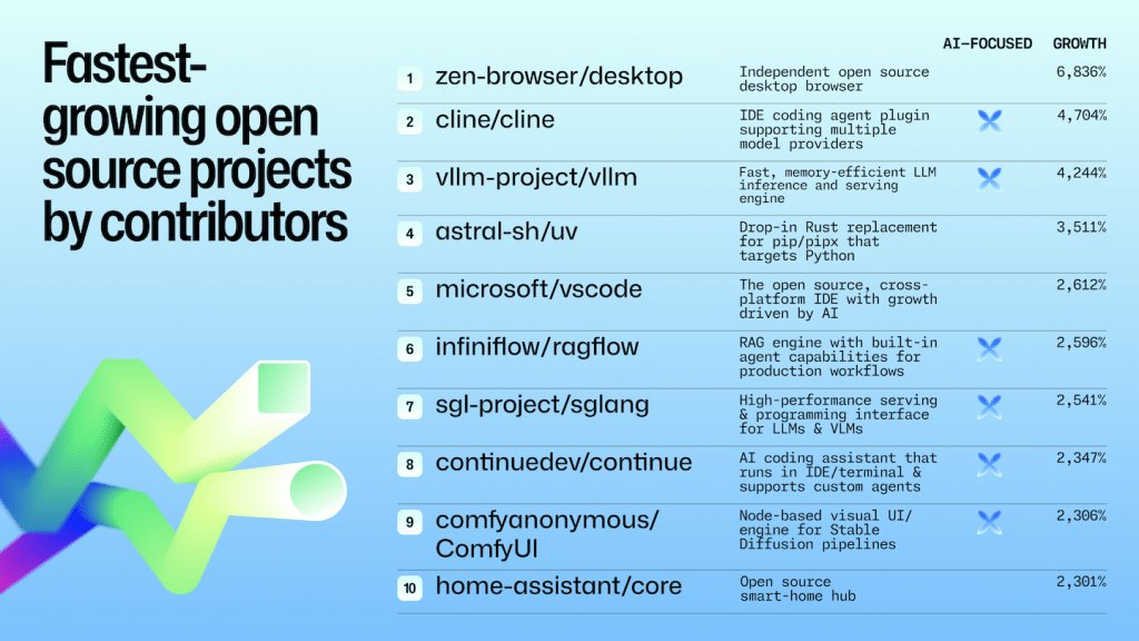 A table listing the fastest-growing open source projects on GitHub in 2025 by contributors. The top ten are zen-browser/desktop, cline/cline, vllm-project/vllm, astral-sh/uv, microsoft/vscode, infiniflow/ragflow, sgl-project/sglang, continuedev/continue, comfyanonymous/ComfyUI, and home-assistant/core. Growth rates range from 2,301% to 6,836%, with most projects marked as AI-focused. Displayed on a blue gradient background with the GitHub Octoverse ribbon graphic.