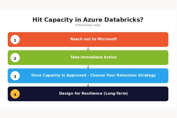Azure Databricks Capacity Constraints Are an Infrastructure Problem, Not a Product Bug: Microsoft's Playbook for Cloud Teams