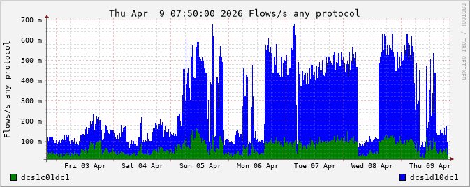 Screenshot of a network bandwidth graph