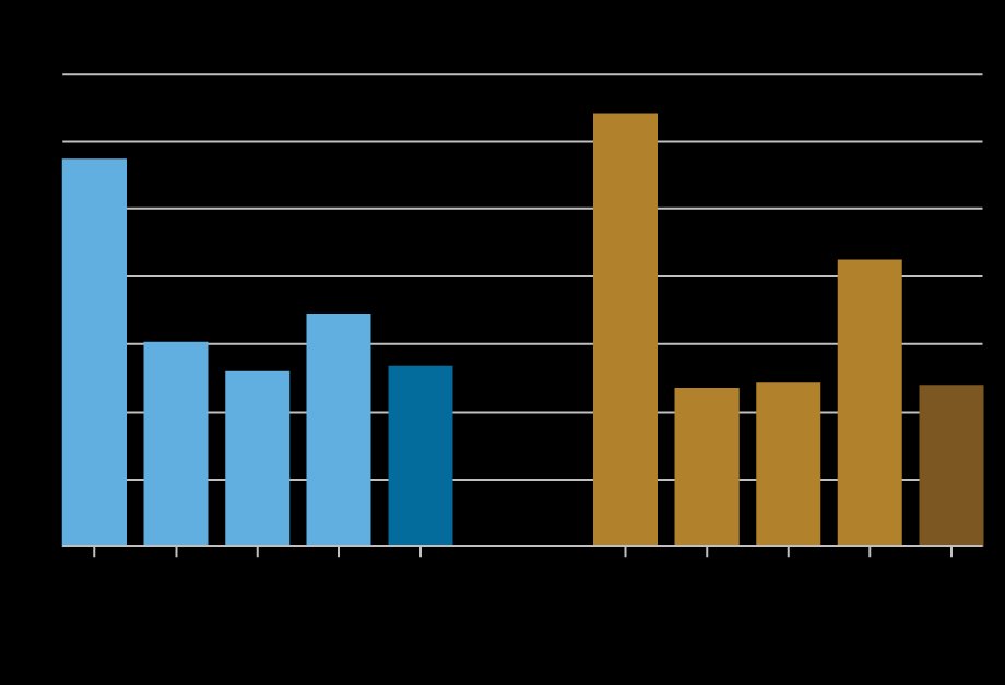 Bar chart tracking cost increases by percentage (vertical axis) for 2022 through 2026 (horizontal axis) for service firms (light blue, left) and manufacturers (gold, right); the pace of cost increases picked up significantly in 2025 compared to the previous two years, but are expected to be moderate in 2026.